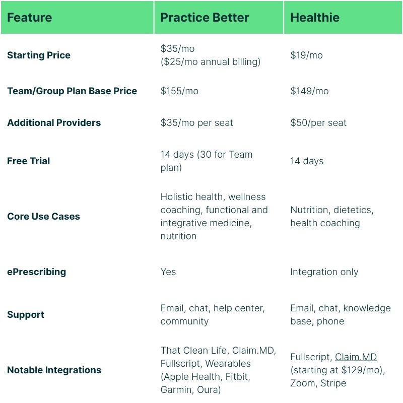 Side-by-side pricing comparison of Practice Better and Healthie plans for small group practices