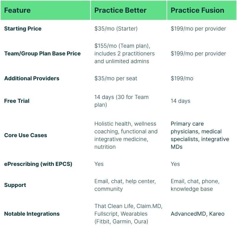 Feature and pricing comparison between Practice Better and Practice Fusion for small medical practices