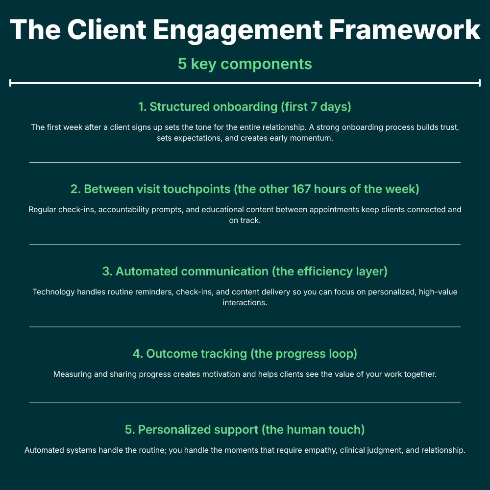 the client engagement framework, showing the 5 key components: structured onboarding, between visit touchpoints, automated communication, outcome tracking, and personalized support.
