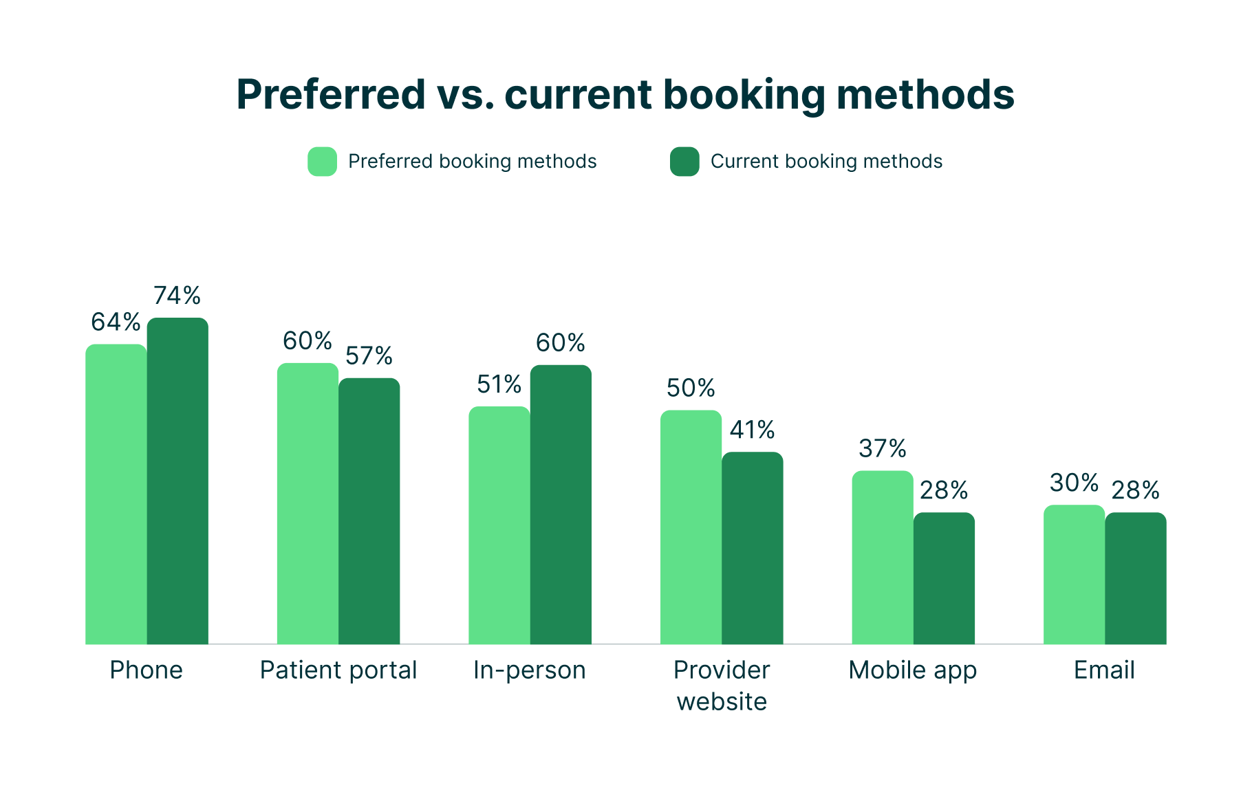 A chart showing preferred vs. current booking methods, which phone, patient portal, and in-person leading the way.