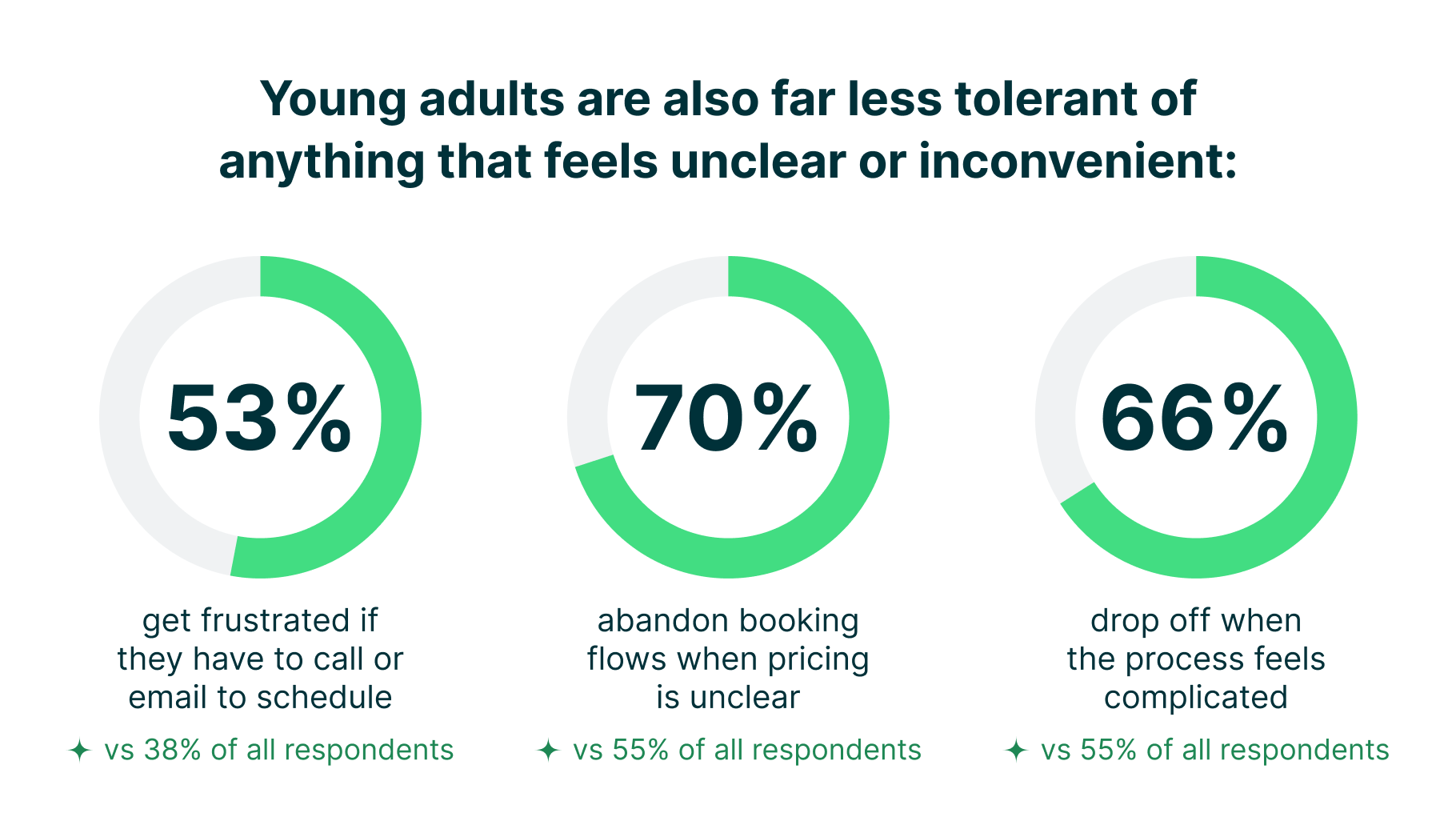 A chart showing why young adults are far less tolerant of anything that feels unclear or inconvenient. 53% get frustrated if they can't book online, 70% abandon booking when pricing is unclear, and 66% drop off if it's too complicated.