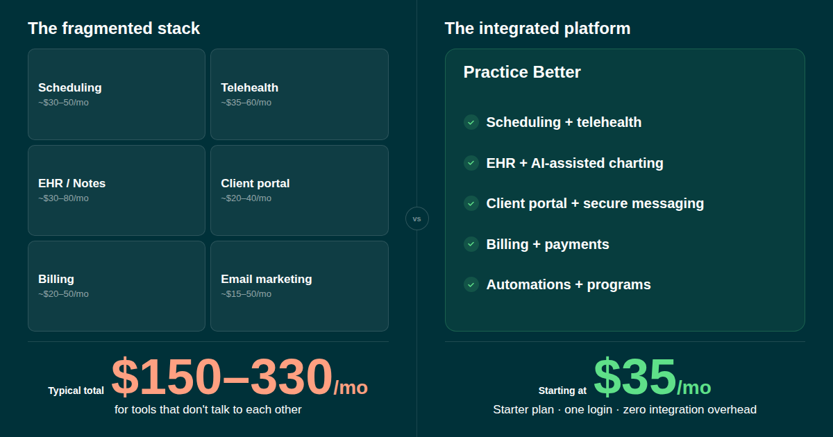 A side-by-side comparison of the cost of a fragmented tool stack vs. the cost of using Practice Better for everything. A fragmented stack costs between $150-330/month, while Practice Better costs $35/month.
