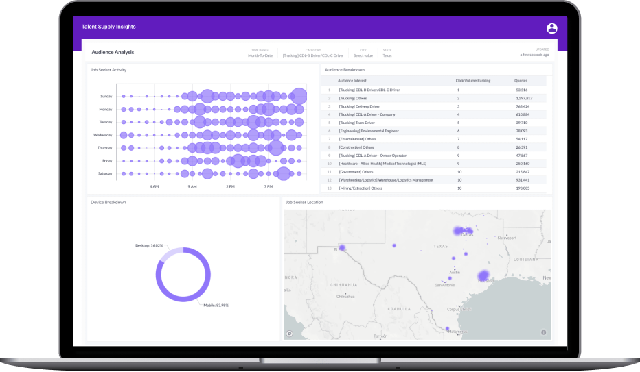 Talent supply dashboard showing job seeker activity by day/time, audience breakdown, device use, and Texas job locations.