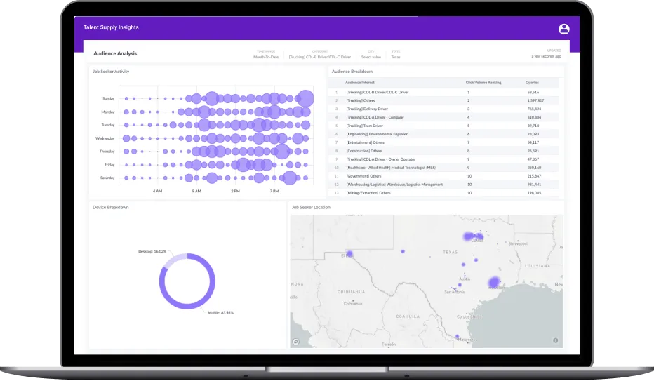 Talent supply dashboard showing job seeker activity by day/time, audience breakdown, device use, and Texas job locations.