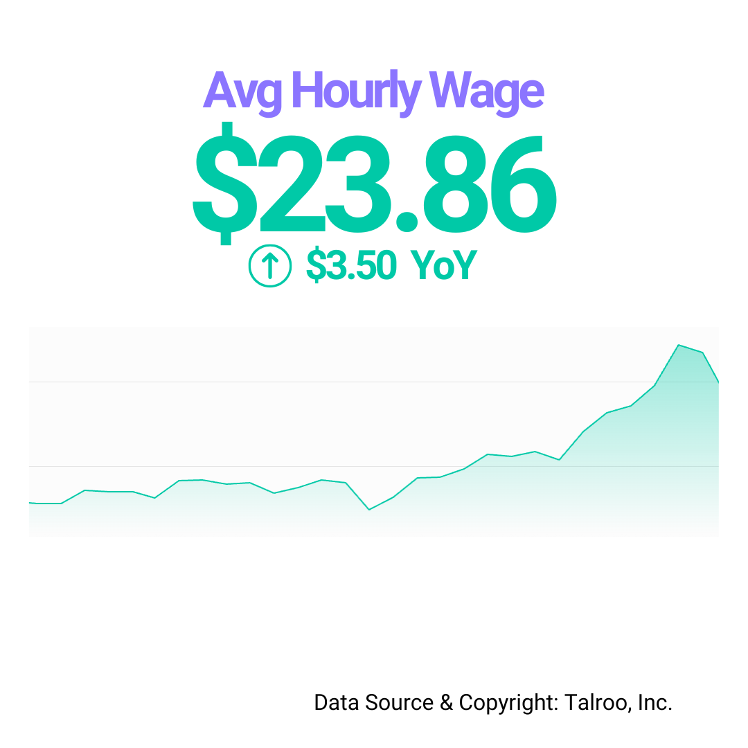 Average hourly wage $23.86 with a $3.50 year-over-year increase shown by a rising line graph.