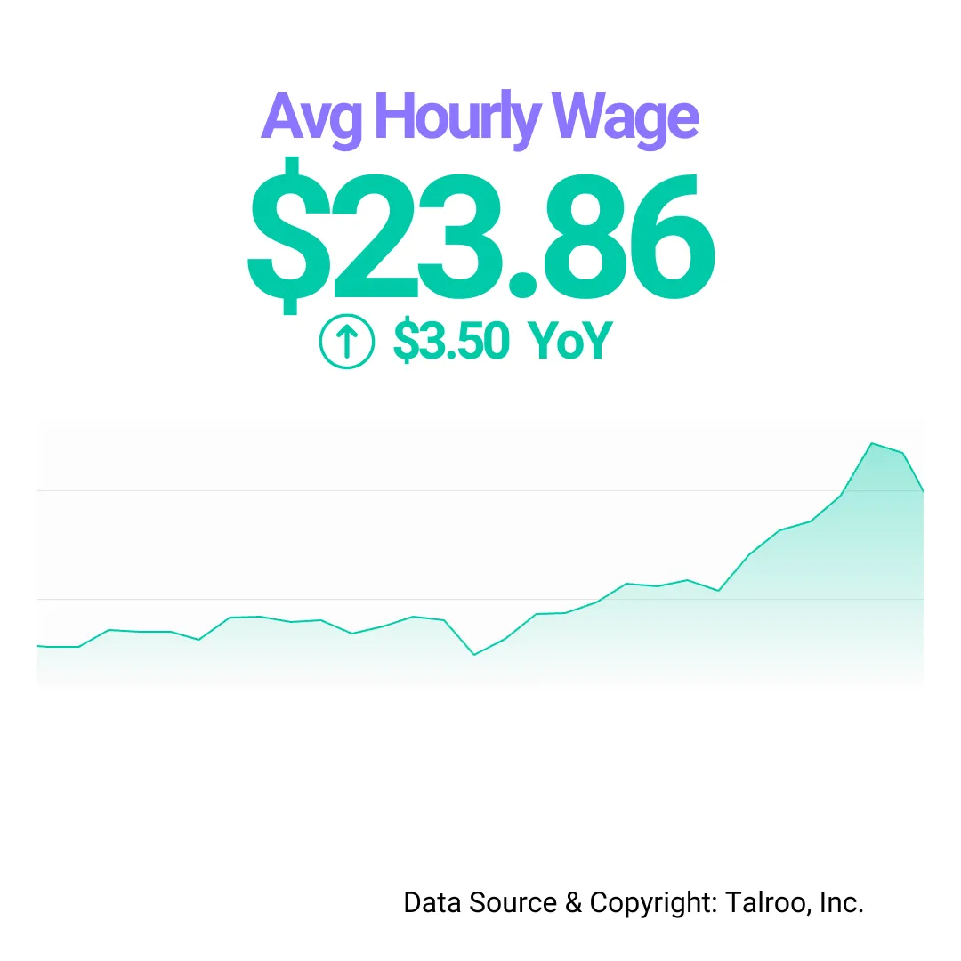 Average hourly wage $23.86 with a $3.50 year-over-year increase shown by a rising line graph.