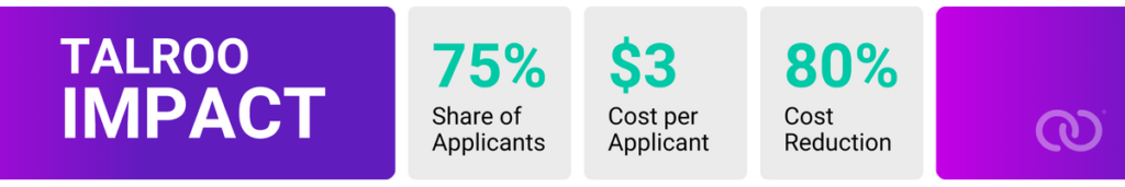 A results overview showing Talroo holds 75% of the share of applicants, $3 cost per applicant, and 80% cost reduction