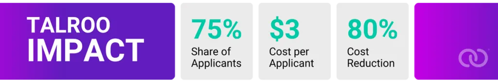 A results overview showing Talroo holds 75% of the share of applicants, $3 cost per applicant, and 80% cost reduction