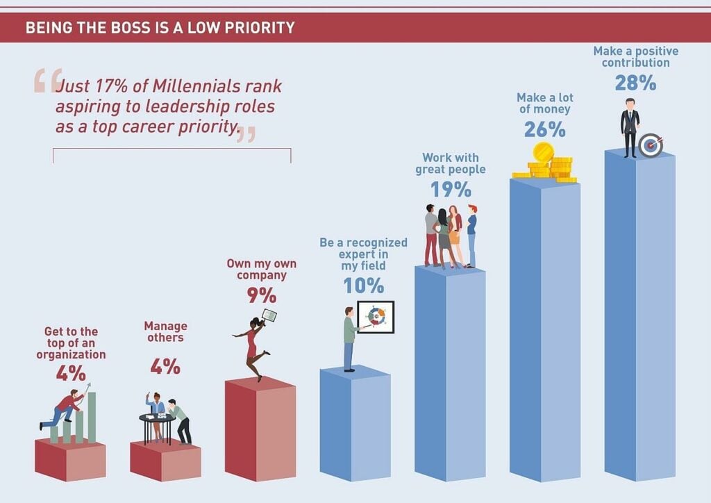 "Being the boss is a low priority"