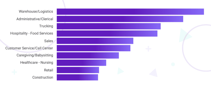 Top Houston Industry Searches Graph