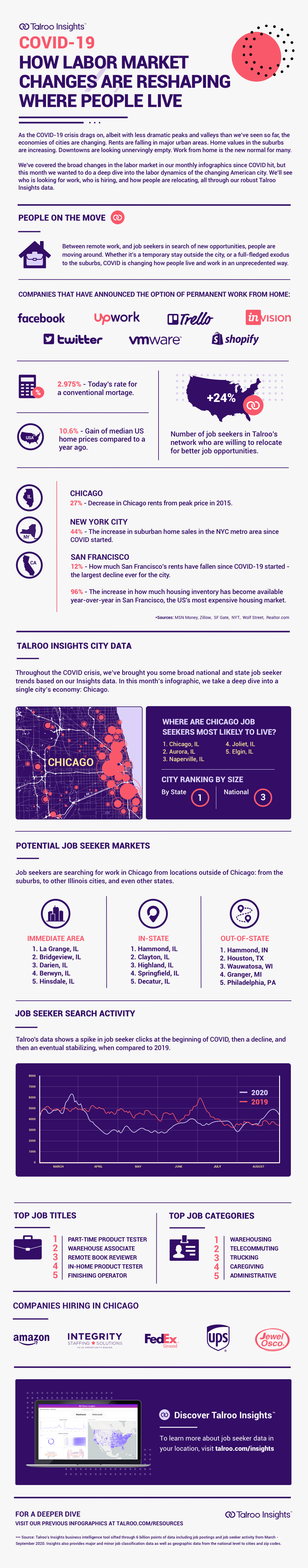 How Labor Market Changes are Reshaping Where People Live - Infographic.