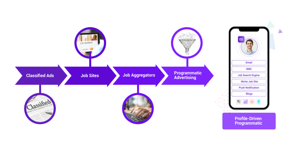 Talroo's Profile-driven Programmatic Chart. From left to right, Classified Ads, Job Sites, Job Aggregators, Programmatic Advertising, Profile-Driven Programmatic