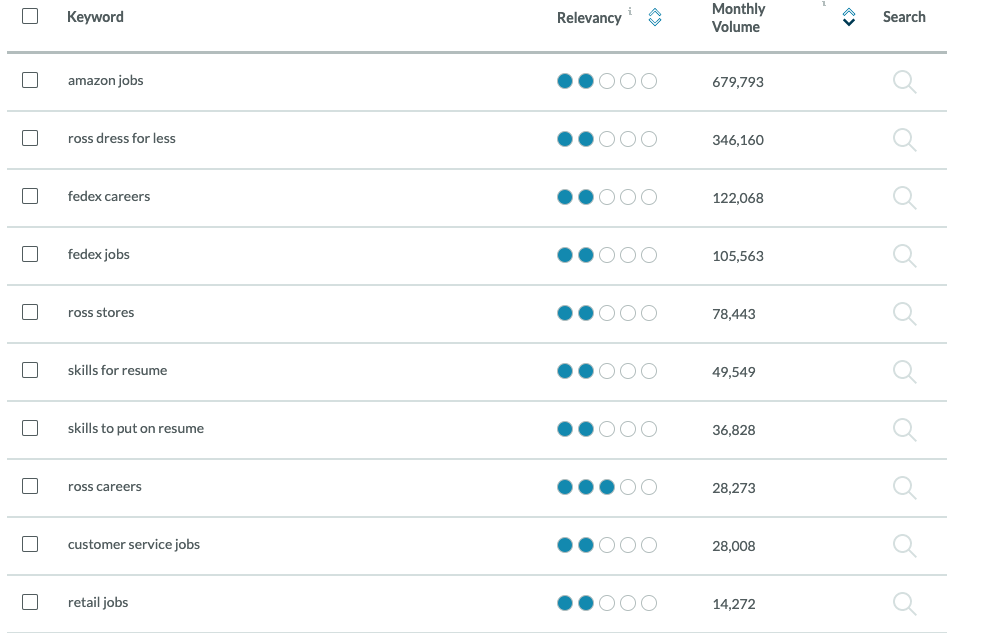 Keyword volume for “retail associate”