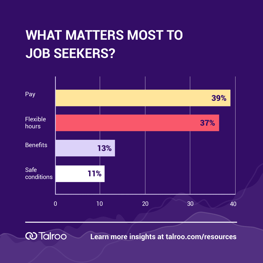 What Matters Most to Job Seekers? Pay (39%), Flexible Hours (37%), Benefits (13%), and Safe Conditions (11%)