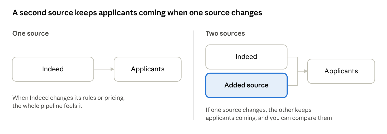 One source versus two: with only Indeed, a rules or pricing change hits the whole pipeline; with an added source, the other keeps applicants coming and you can compare them