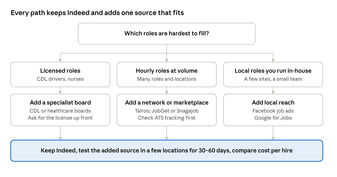Decision flow: for licensed roles add a specialist board; for hourly roles at volume add a job advertising network or hourly marketplace such as Talroo, JobGet or Snagajob; for local roles add Facebook job ads or Google for Jobs. Every path keeps Indeed and tests the added source for 30 to 60 days by cost per hire