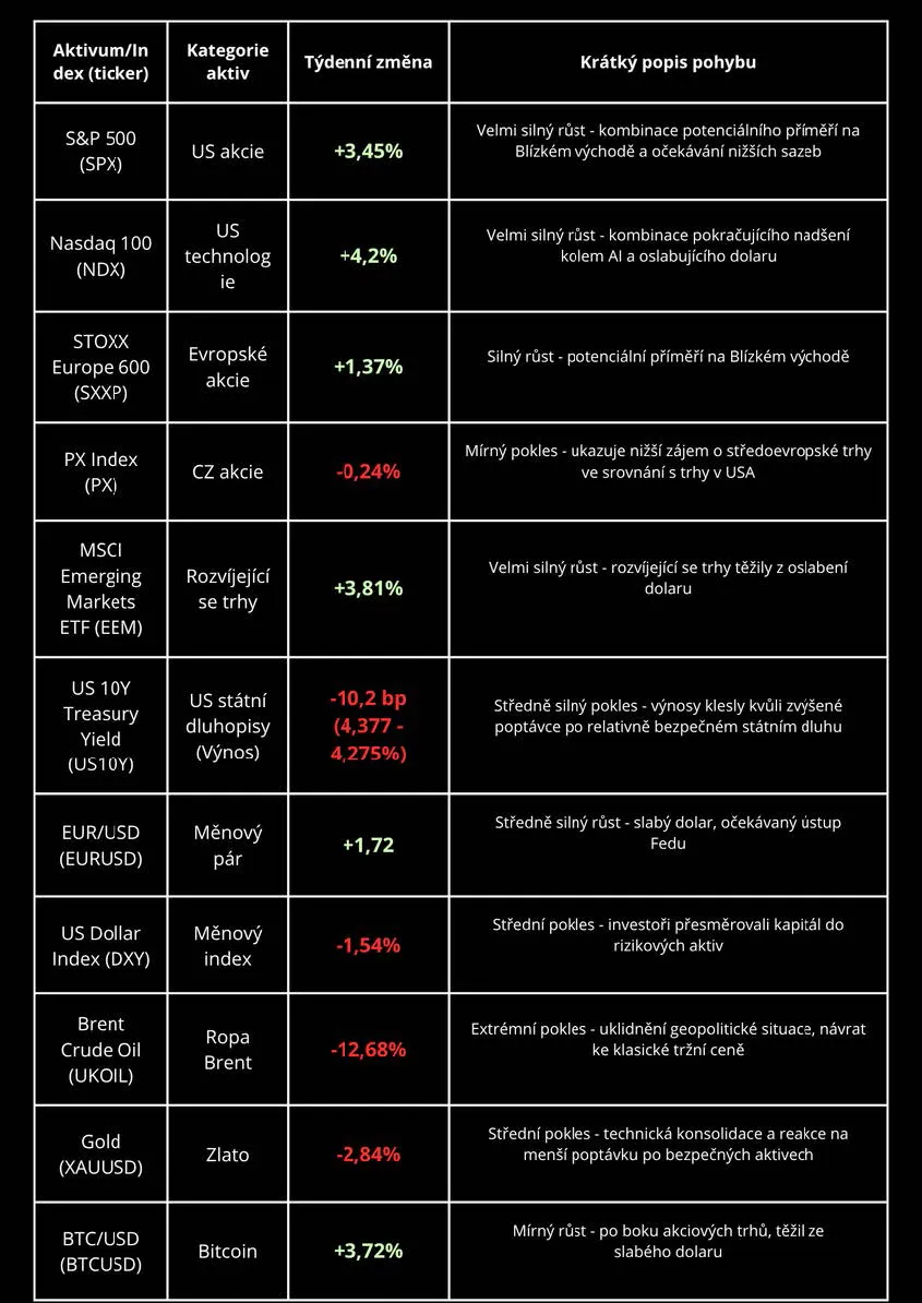 Graf růstu amerických akciových indexů v červnu 2025 – S&P 500, Nasdaq, Dow Jones