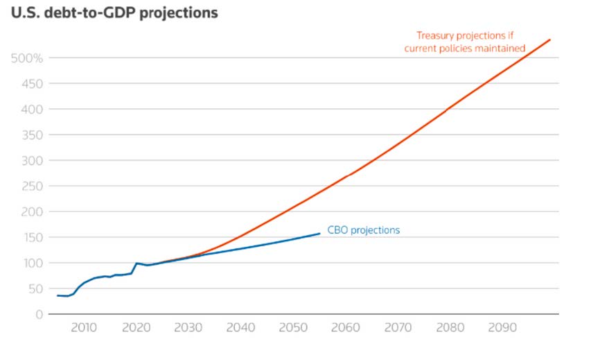 Poměr dluhu USA k HDP podle aktuálních projekcí roste - do roku 2050 může přesáhnout 150% a do konce století 500%, pokud nedojde ke změně fiskální politiky.
