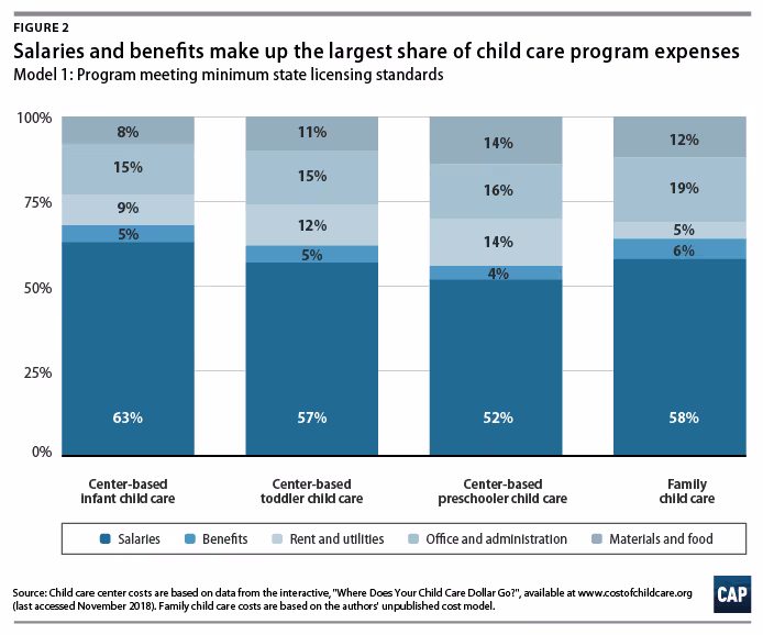 child care cost salaries benefits