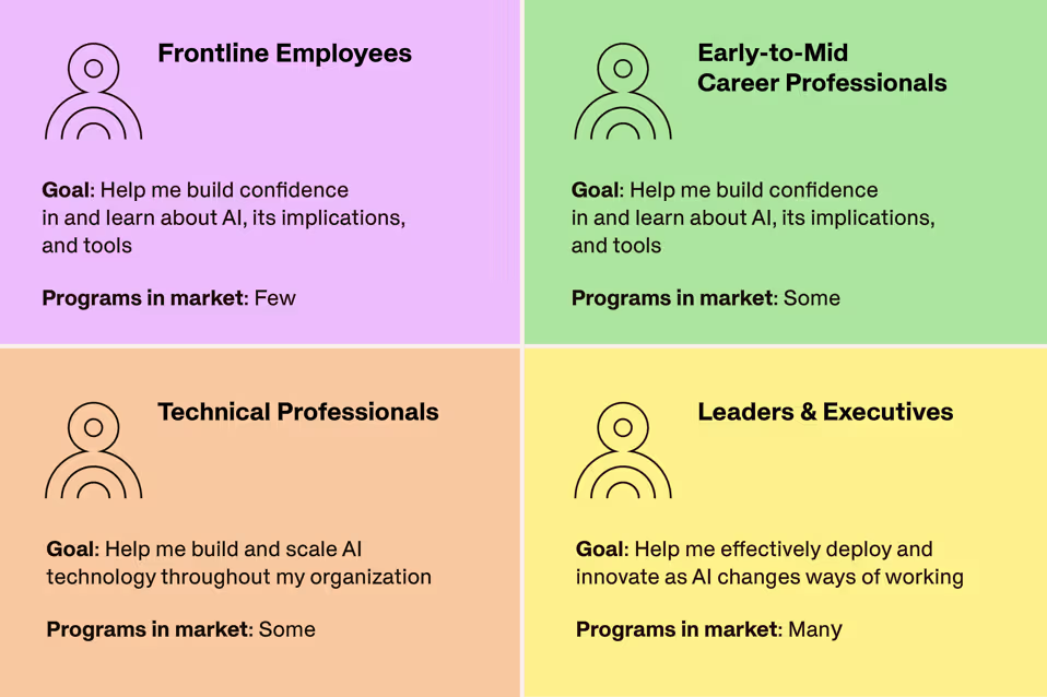 Personas of workers impacted by AI.