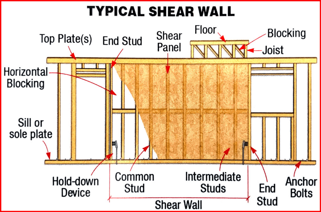 A diagram of timber shear wall