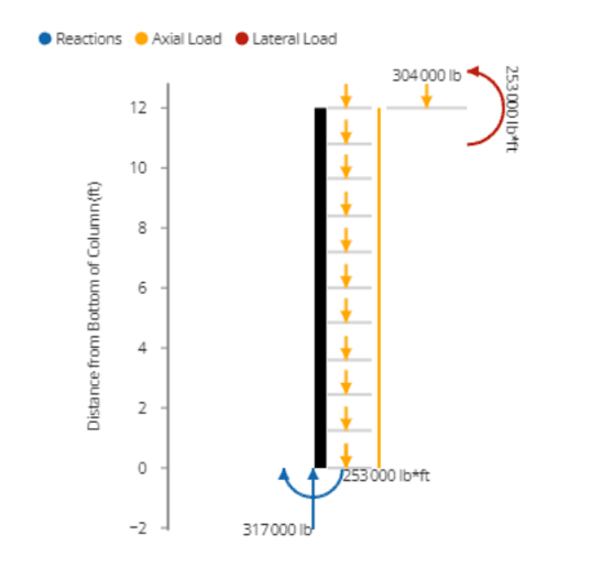 concreteColExACI318-19-reactions-diagram.png