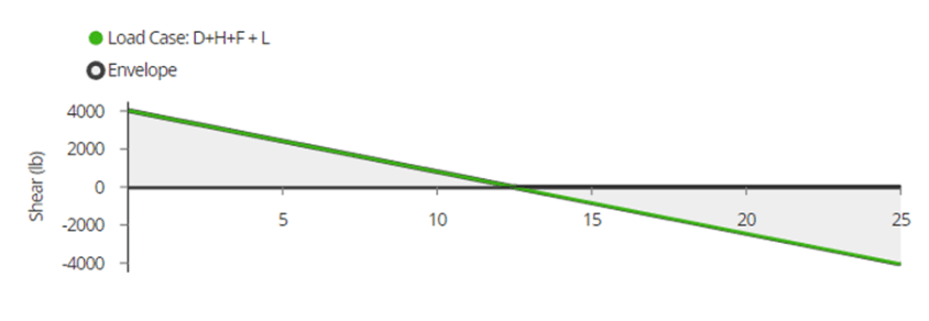 steel-beam-interpreting-optimizing-shear-diagram