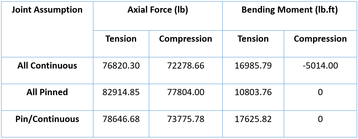 Comparison between the maximum forces/moments under various joints' assumptions