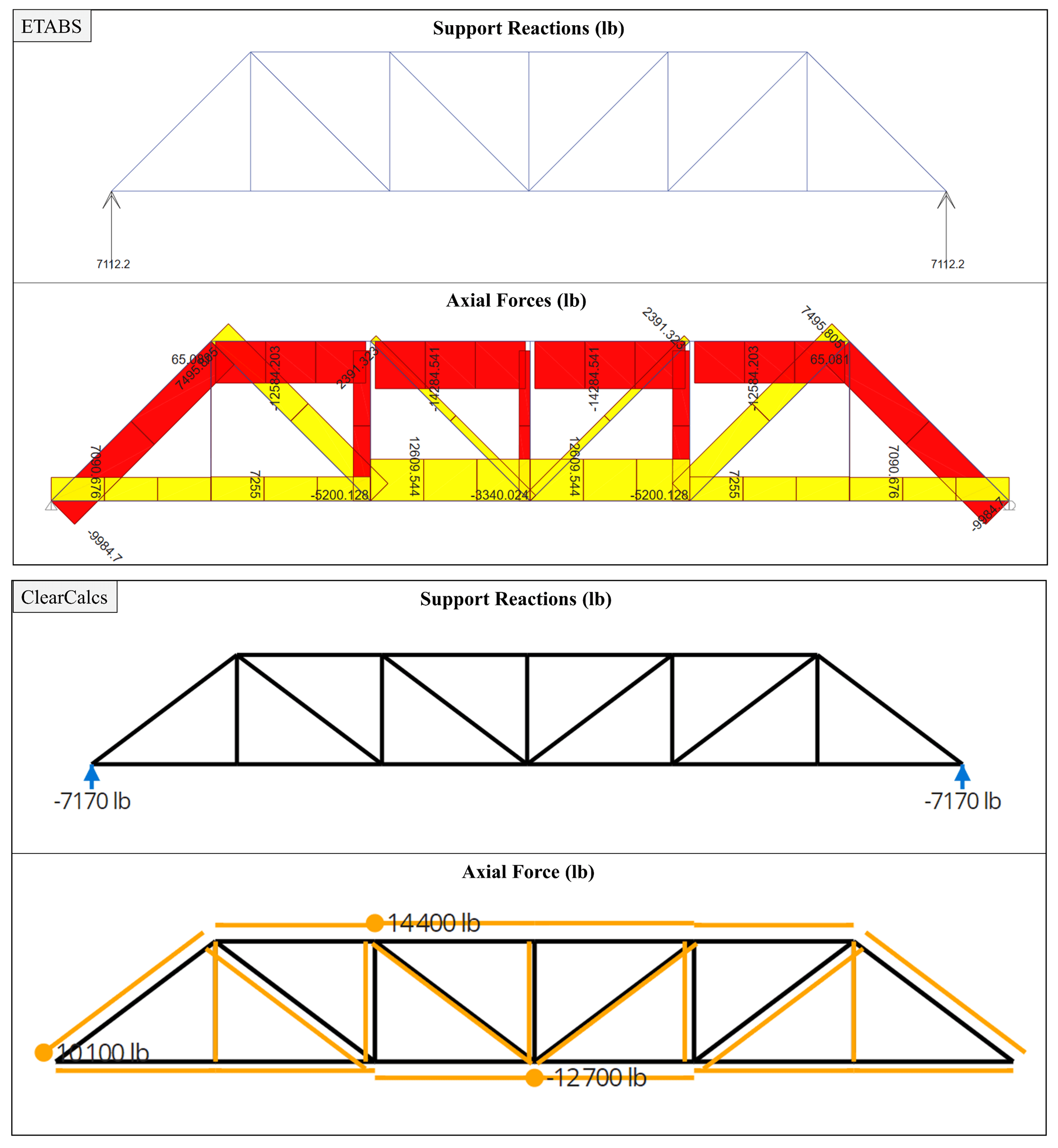 An diagram showing analysis results for a Pratt roof truss obtained with ClearCalcs and ETABS