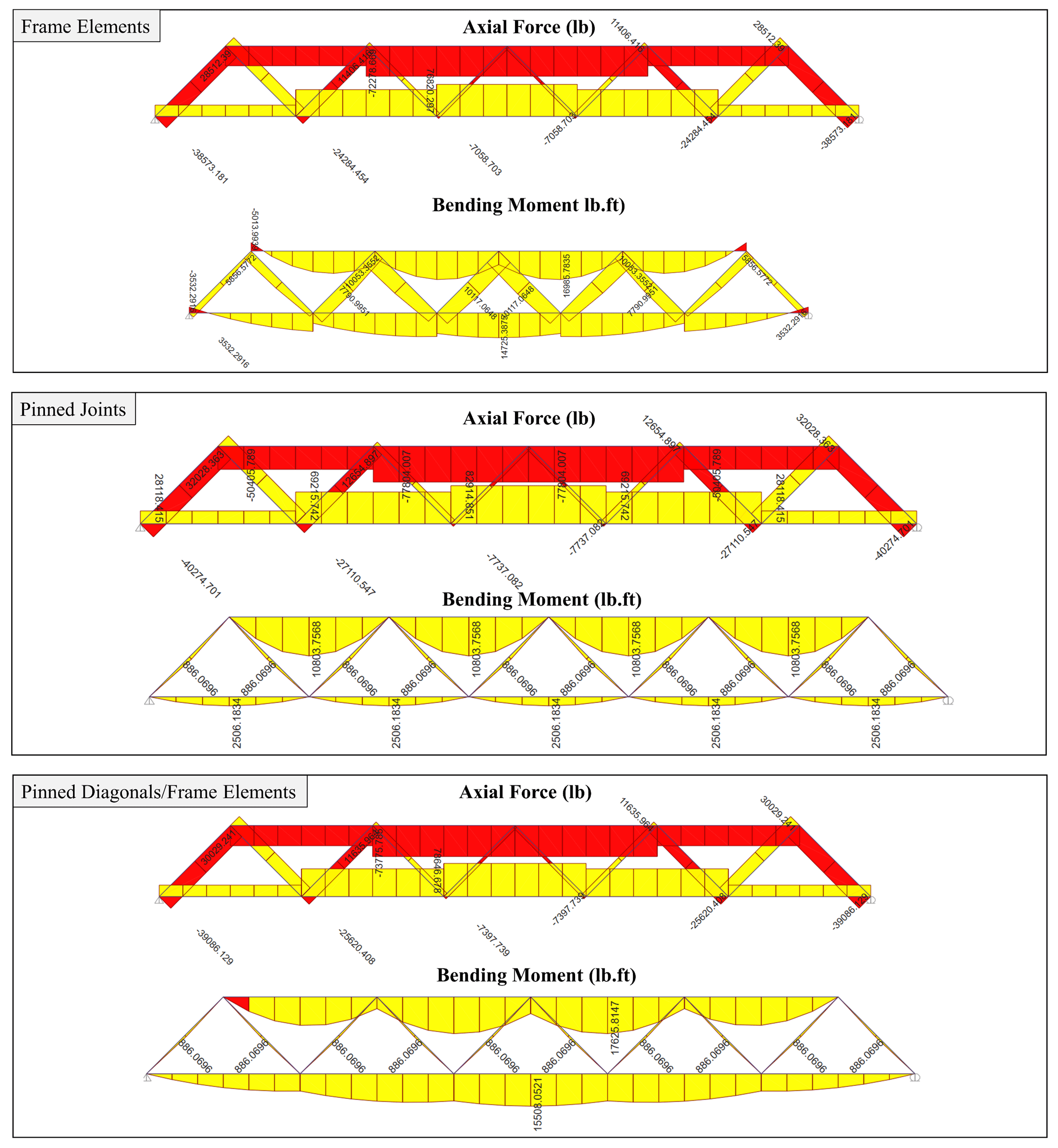 Truss analysis based on various joint analysis using ETABS and ClearCalcs