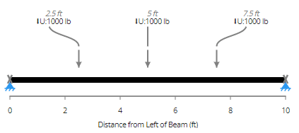 An illustration showing load distribution across a beam