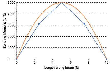 A diagram of bending moment against beam length