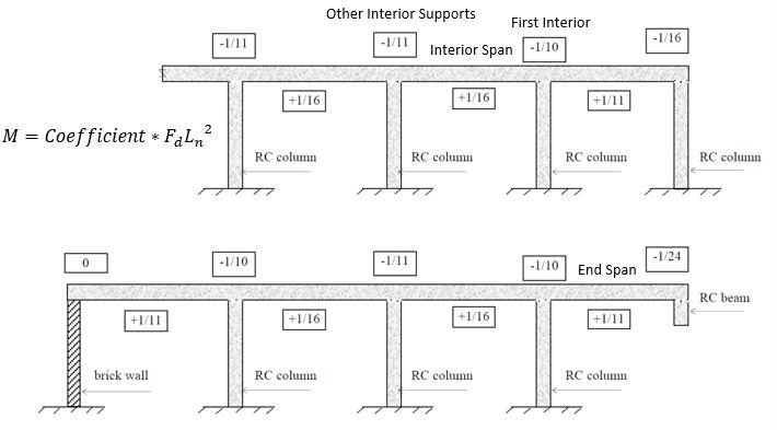 concrete-beam-simplified-methods-multiple-spans.png