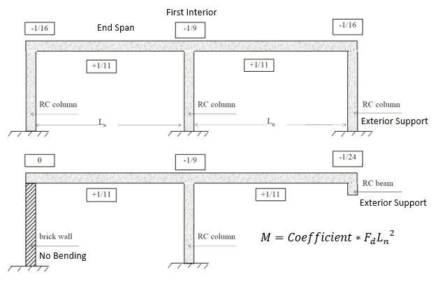 concrete-beam-simplified-methods-two-spans.png