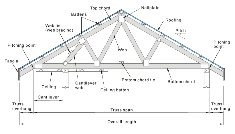 What Is A Truss And How Do Trusses Work In House Framing Design 