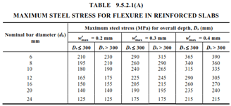 concrete-detailing-Tables-9.5.2.1(A).png