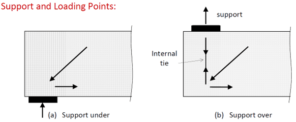 concrete-detailing-1.2.2-support-loading-points.png