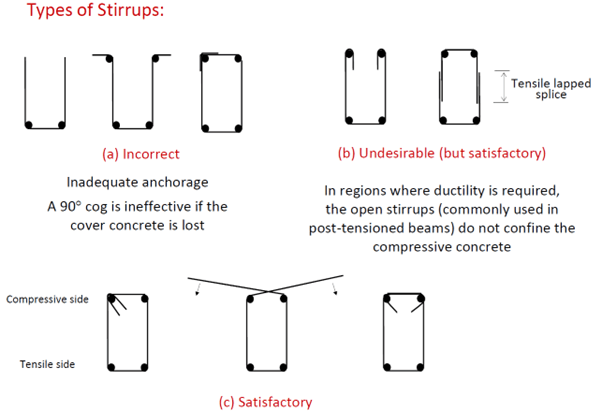 concrete-detailing-1.2.1-anchorage-stirrups-arrangements.png