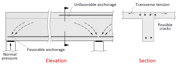 concrete-detailing-1.1.3-anchorage.png