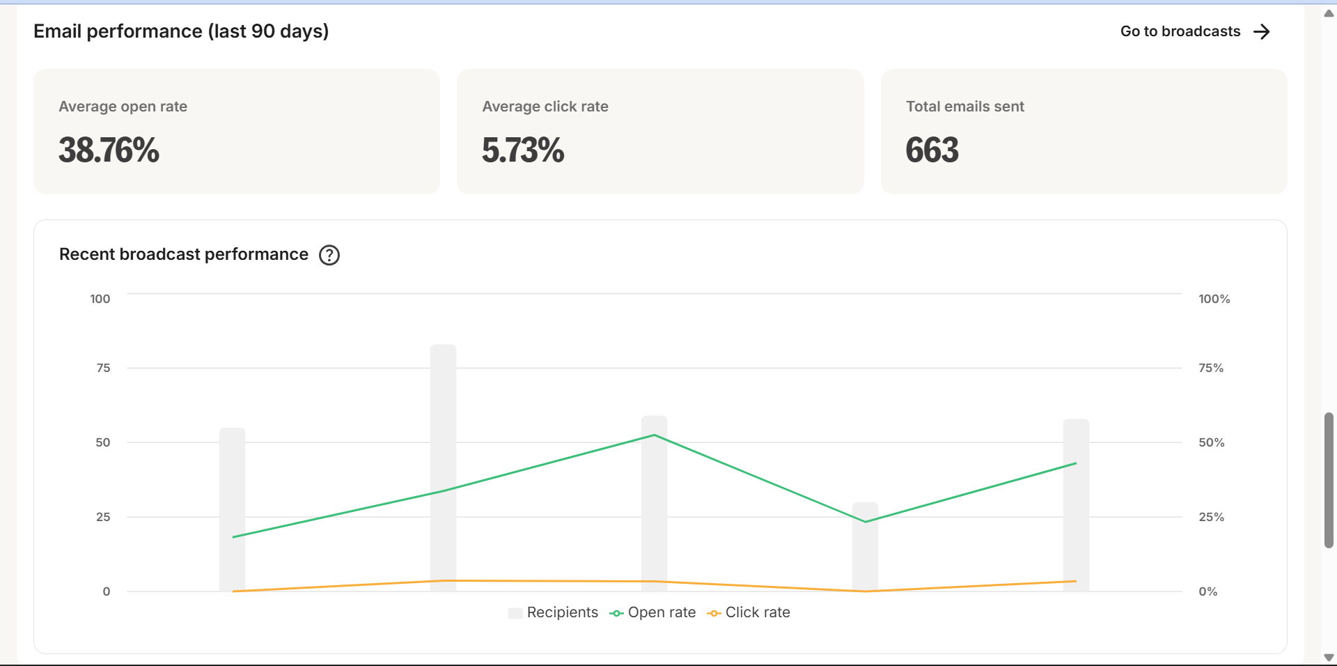 Graf över nyhetsbrevs utskick performance med öppningsfrekvens, CTR och antal email skickadec