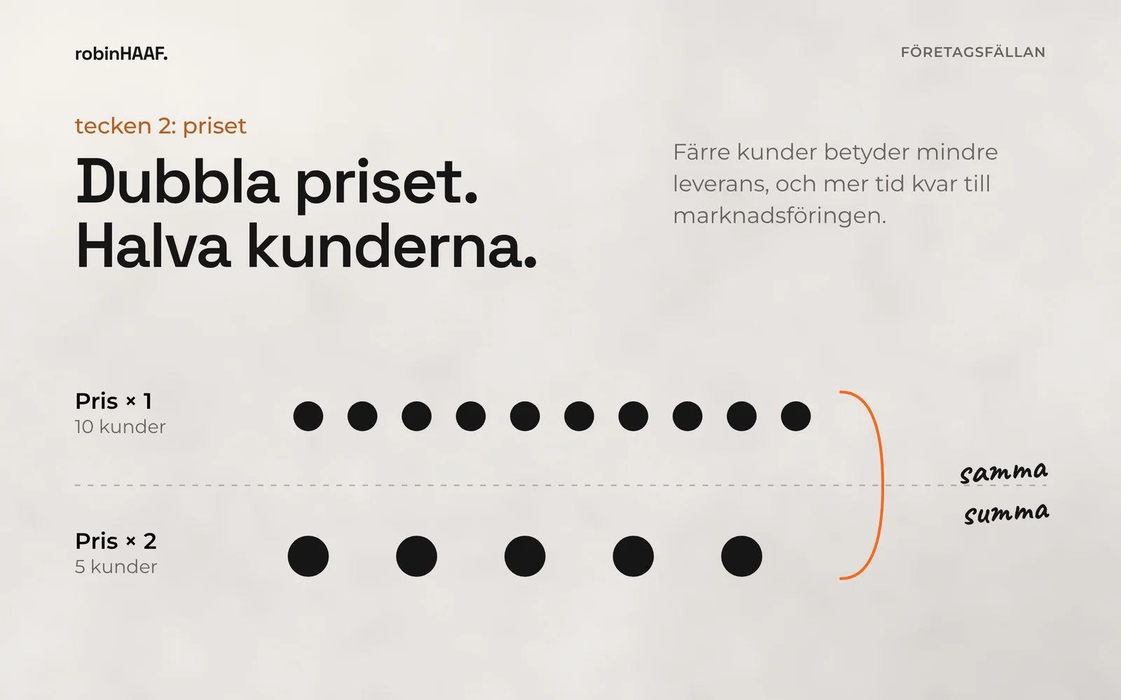 Dubbla priset ger halva kunderna för samma summa: tio kunder till pris ett blir fem kunder till dubbla priset.