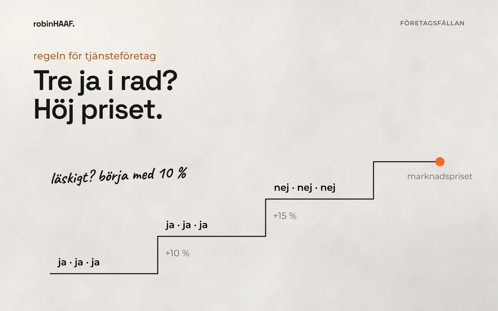 Tre ja i rad, höj priset: tio procent, sedan femton, tills flera nej i rad visar marknadspriset.