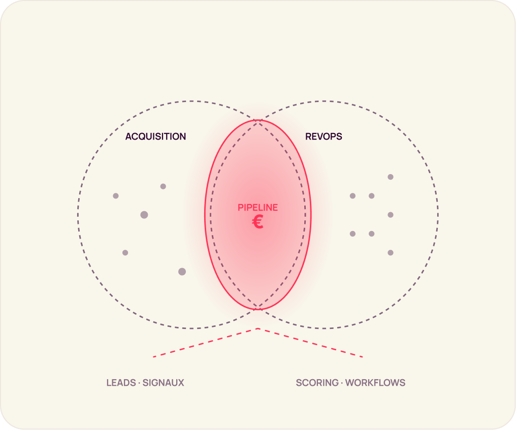 Schéma en diagramme de Venn avec acquisition et RevOps, zone centrale en rouge appelée pipeline avec symbole euro.