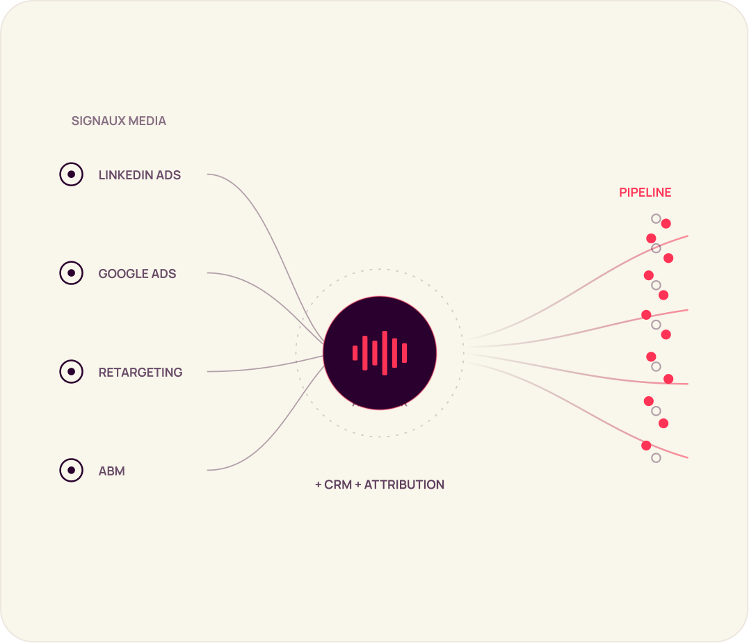Diagram avec signaux média (LinkedIn Ads, Google Ads, Retargeting, ABM) vers pipeline via CRM et attribution.