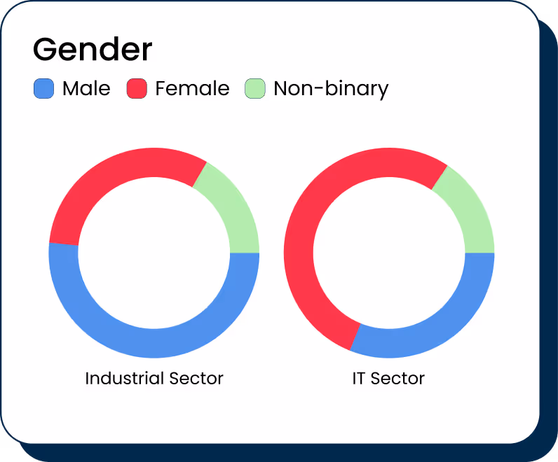 A graphic sharing an example of candidate gender data: consisting of 2 round pie chart graphs with different gender spilts across two different industries, demonstrating the ability to compare male, female and non-binary candidate.