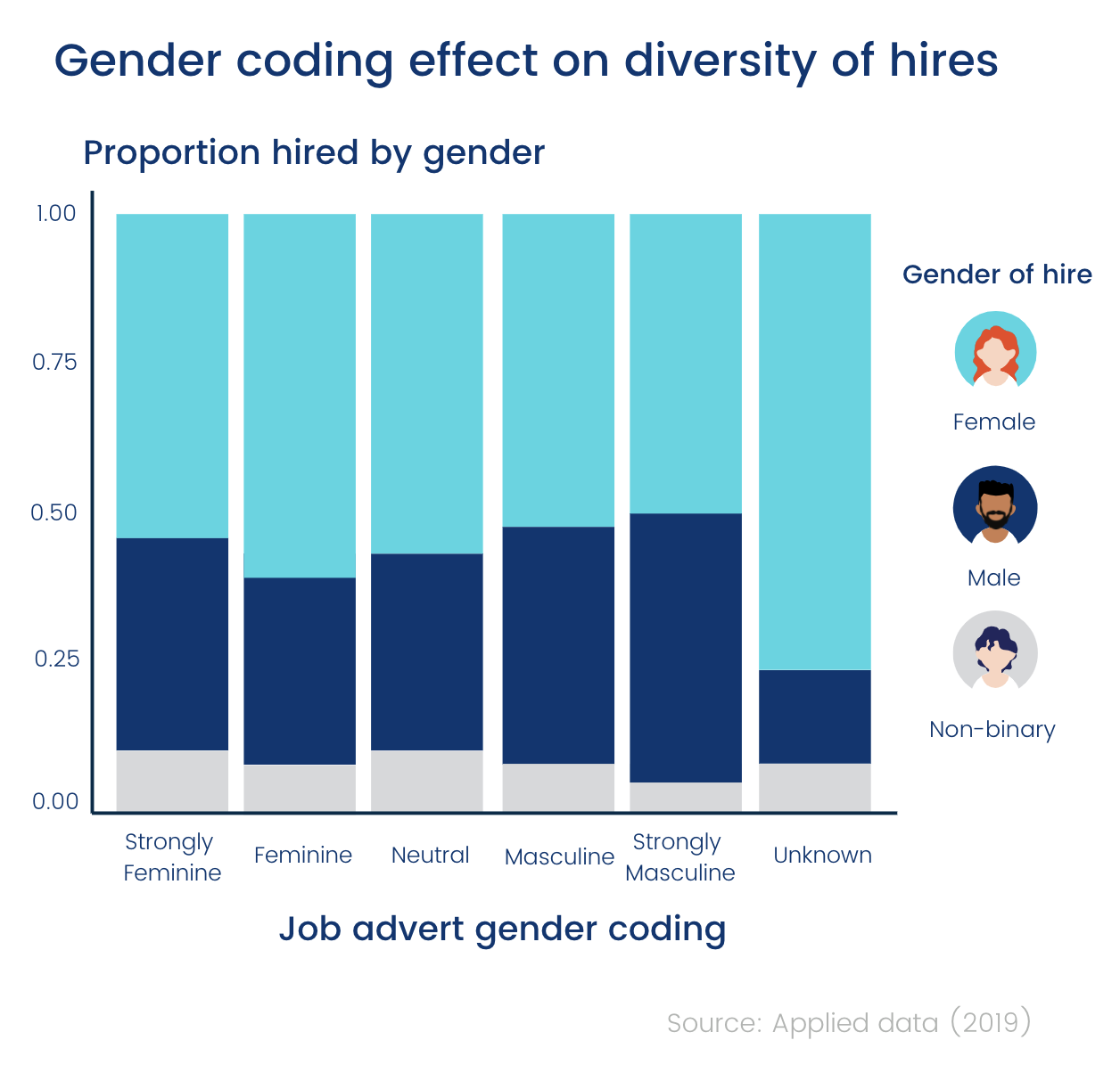 Gender coding effect on diversity (chart)