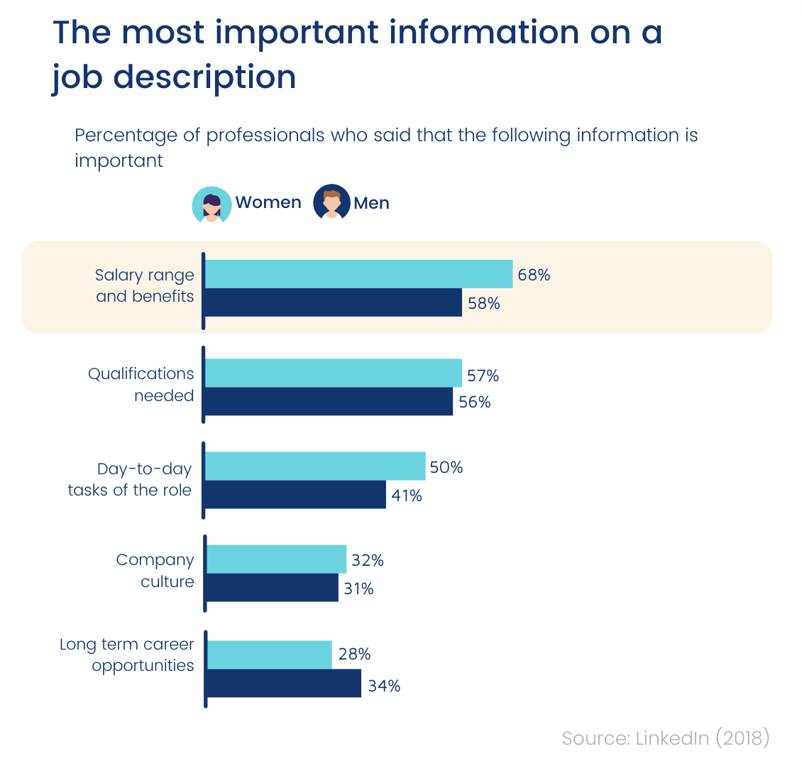 Most important information on a job description (chart)