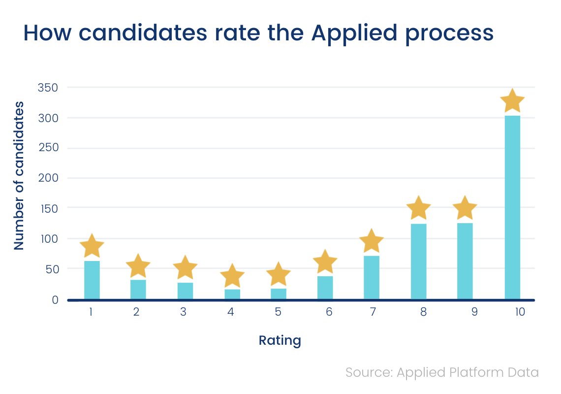 How candidates rate the Applied process (chart)