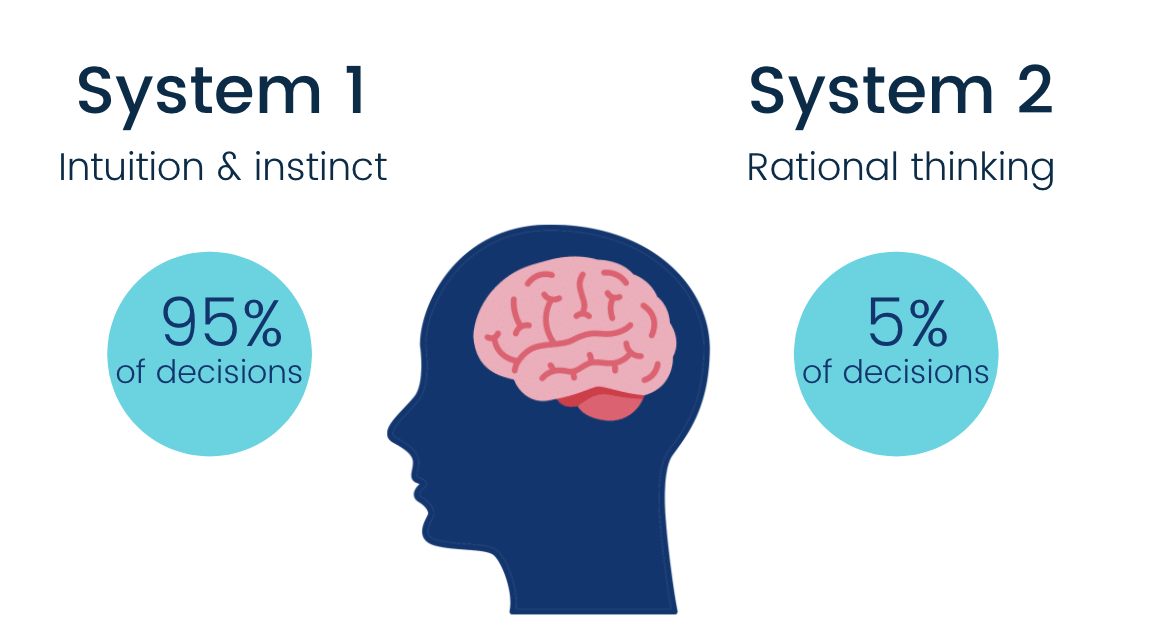 System 1 vs System 2 Brain