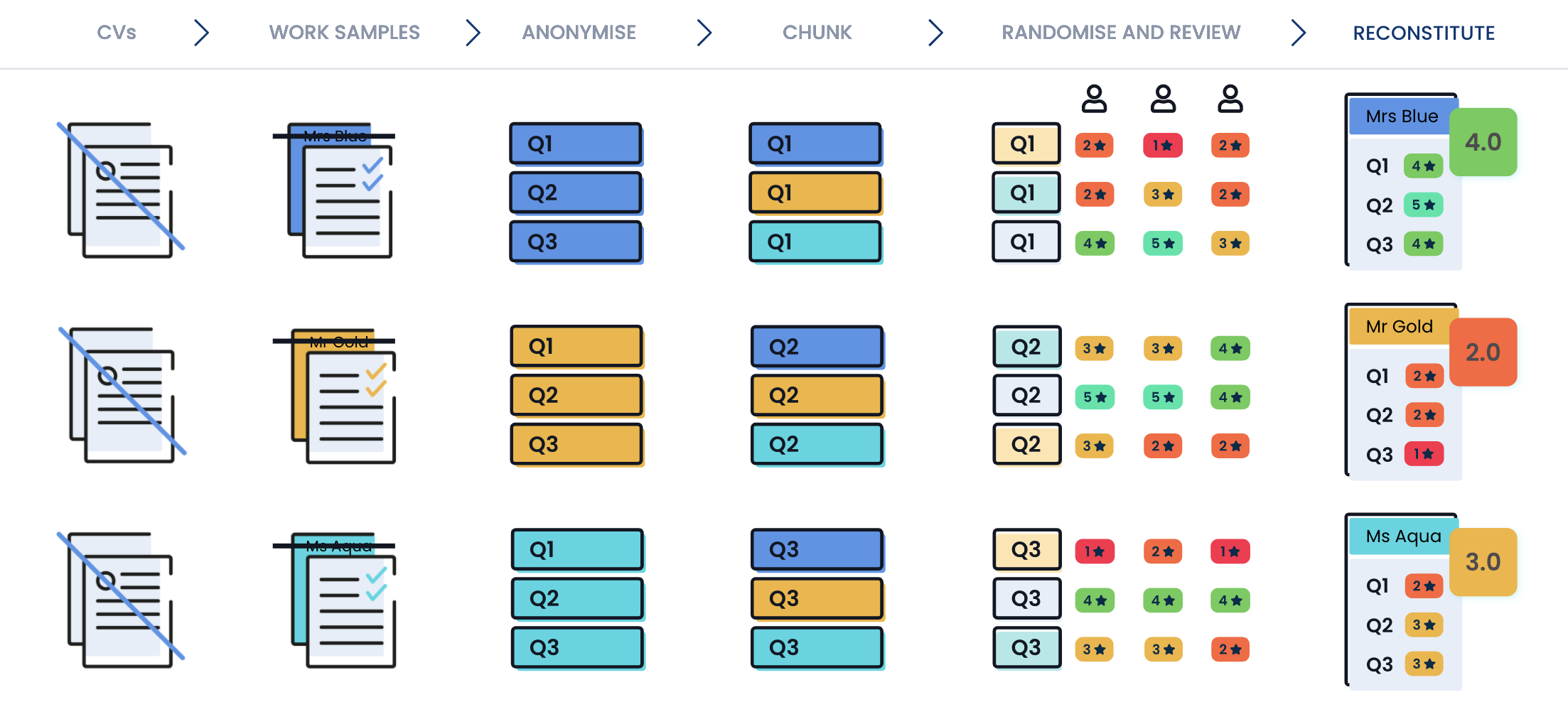 Applied screening process